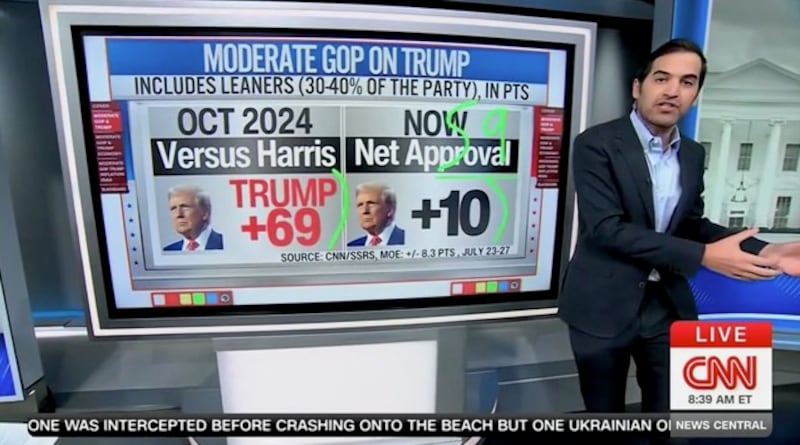 Enten showed how Trump's support among moderate Republicans has cratered since just before the 2024 election.