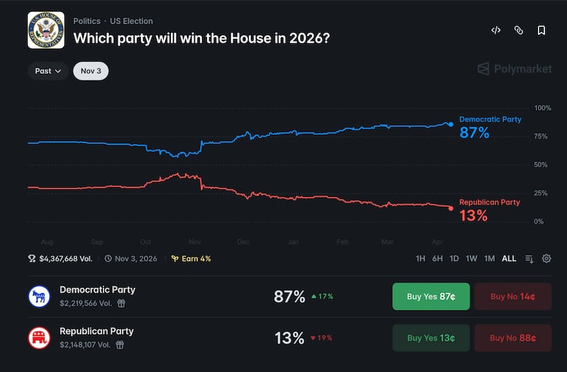 Polymarket gives Democrats an 87 percent chance of retaking the House majority in the upcoming midterms.
