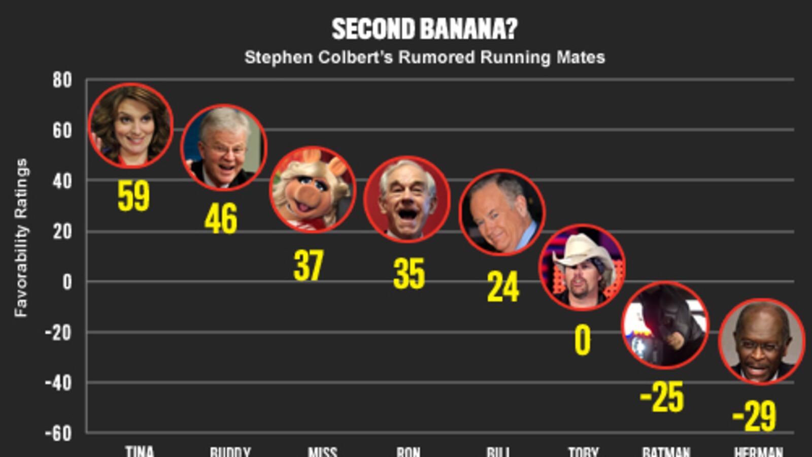 articles/2012/01/18/election-oracle-stephen-colbert-s-vice-president-possibilities/18-storychart-v2_mhrwnr