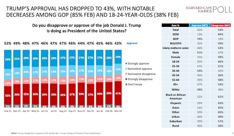 Trump lost a good chunk of support among Republicans and young people, the poll found.
