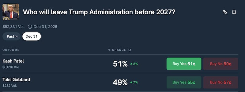 The odds of Kash Patel and Tulsi Gabbard leaving the Trump administration this year are rising, according to Polymarket.
