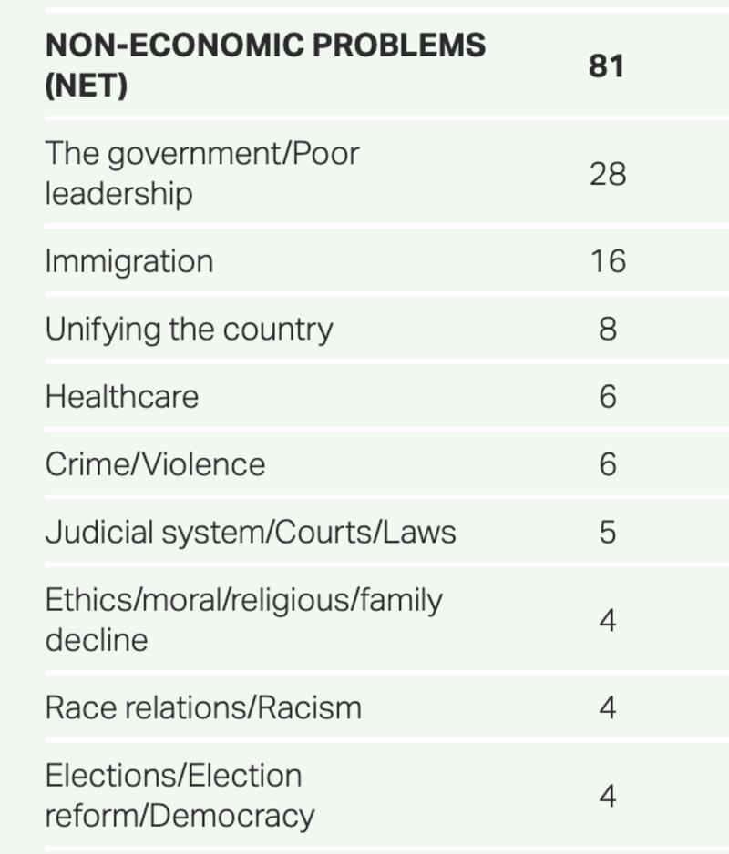 Gallup poll of what Americans feel is the country's most important issue