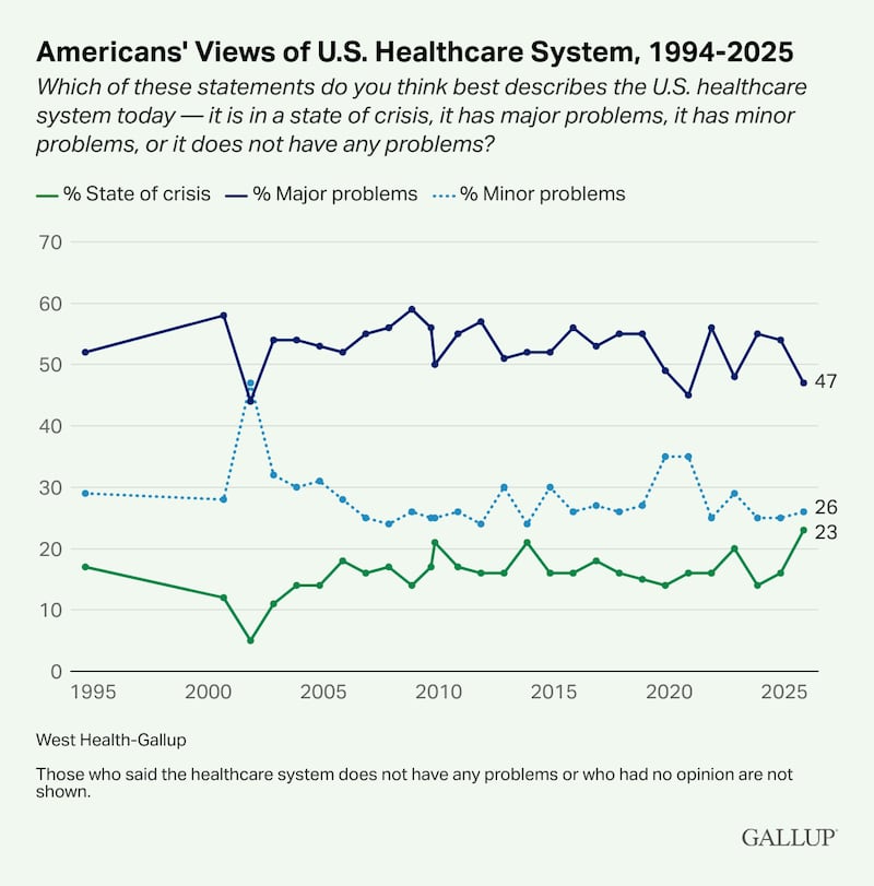 Gallup said the latest results extend a long-running trend dating back to 1994, when pluralities—and often majorities—have consistently judged the U.S. health care system to have “major problems.” But the share calling it a full-blown “crisis” has now reached a record 23 percent, topping prior highs in 2009 and 2013 by two points. Compared with last year, Gallup found the “crisis” view up seven points.