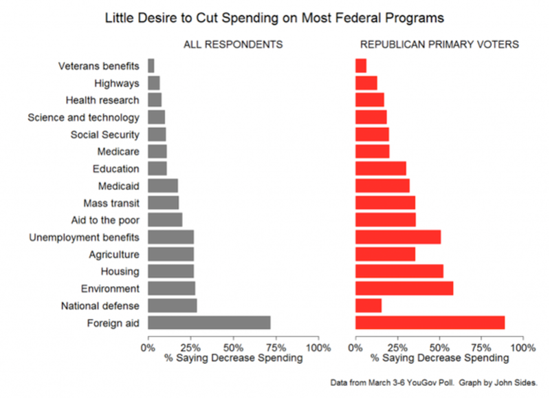 articles/2012/03/23/guess-who-doesn-t-want-to-cut-government-republicans/yougov1_g1sqlf
