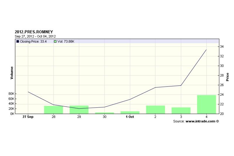 articles/2012/10/04/romney-s-political-futures-are-rising-sharply-on-intrade/chart-of-the-day-121004-zeitlin-tease_s4l1an