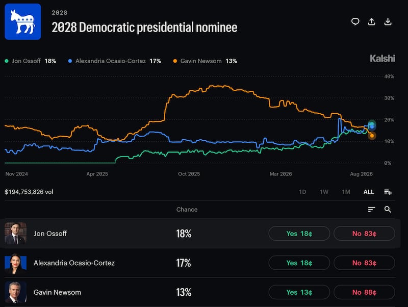 Georgia Sen. Jon Ossoff has emerged as the favorite to win the 2028 Democratic presidential nomination.