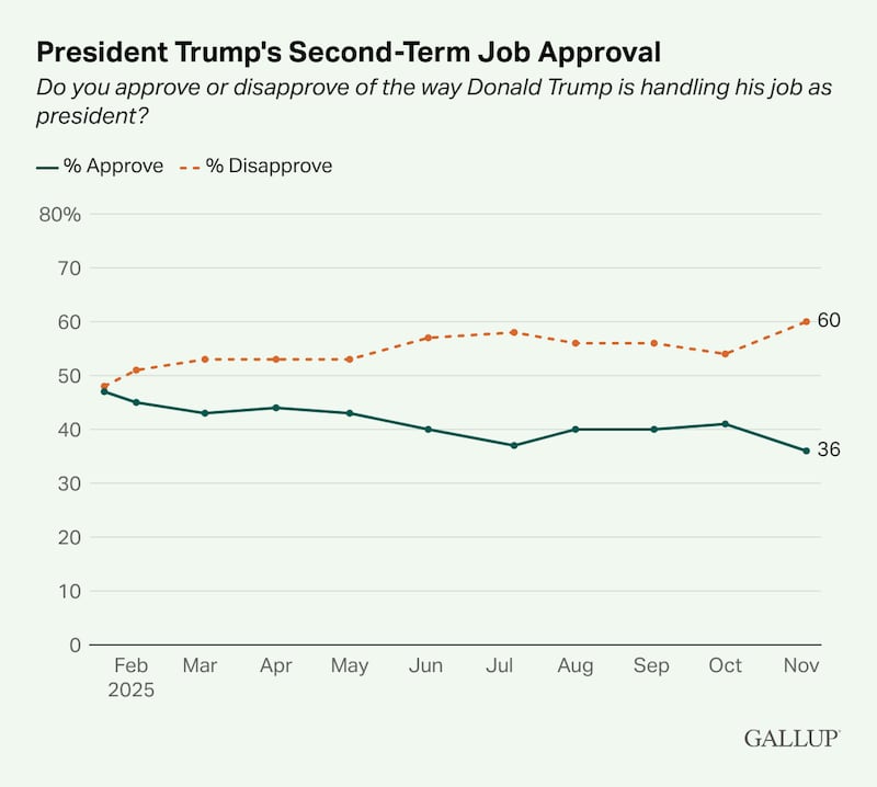 Line graph showing Donald Trump’s declining approval ratings this year.