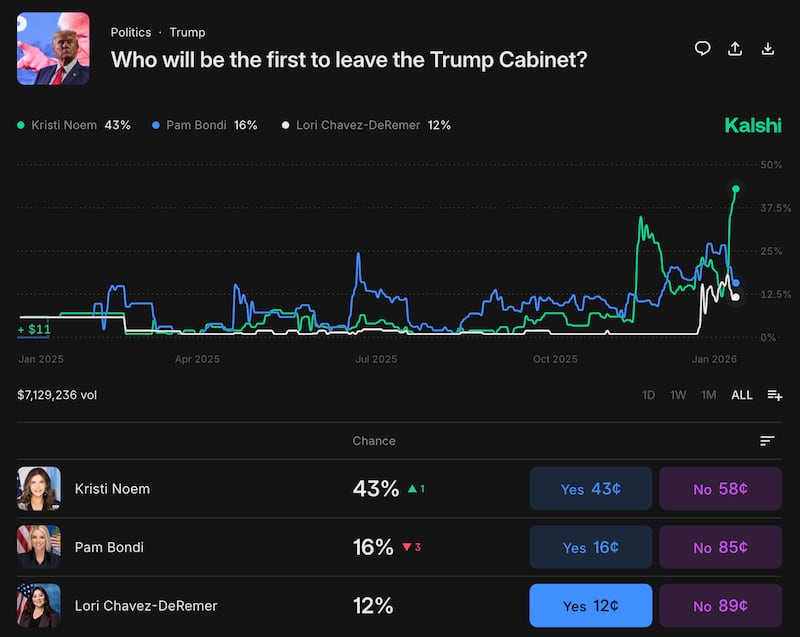 Kristi Noem is now the runaway favorite to be the first to depart President Donald Trump’s Cabinet.