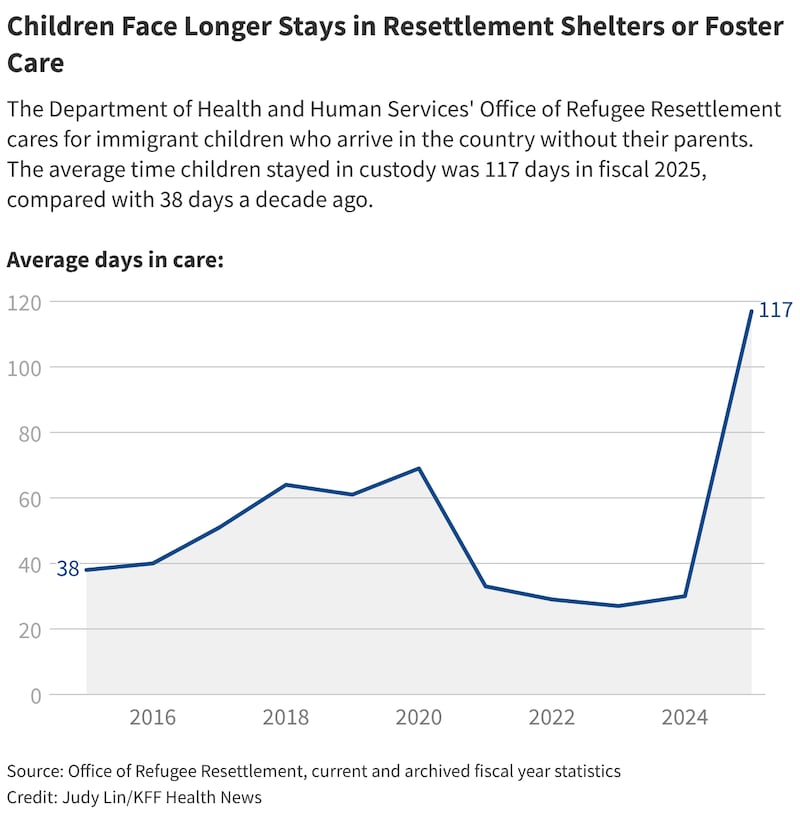 The average time children stayed in custody was 117 days in fiscal 2025, well up from 38 days 10 years ago, when Trump first came to power.