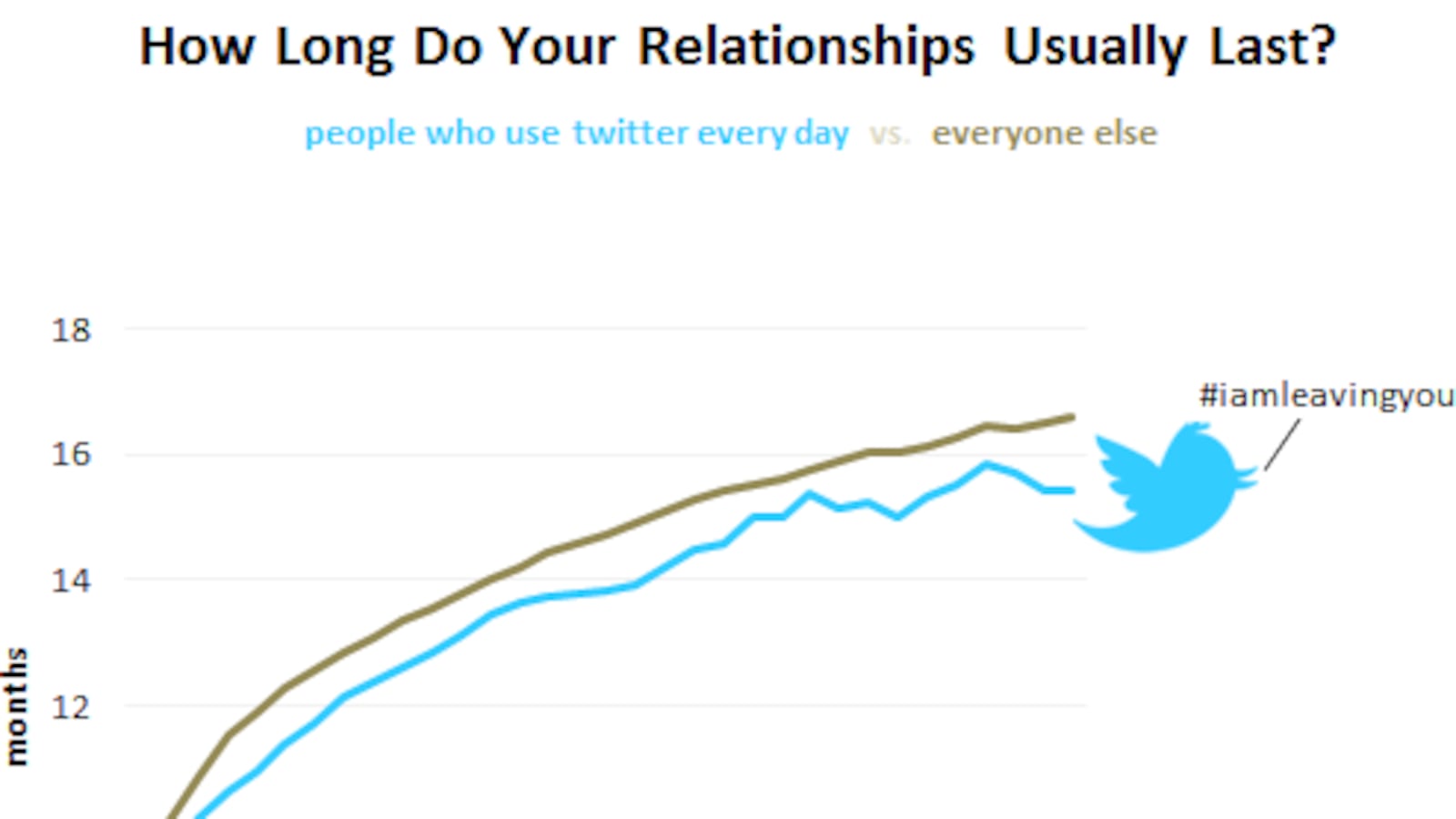 articles/2011/04/19/twitter-use-leads-to-shorter-relationships-ok-cupid-survey-finds/bennett-ok-cupid-twitter_174290_iqspps