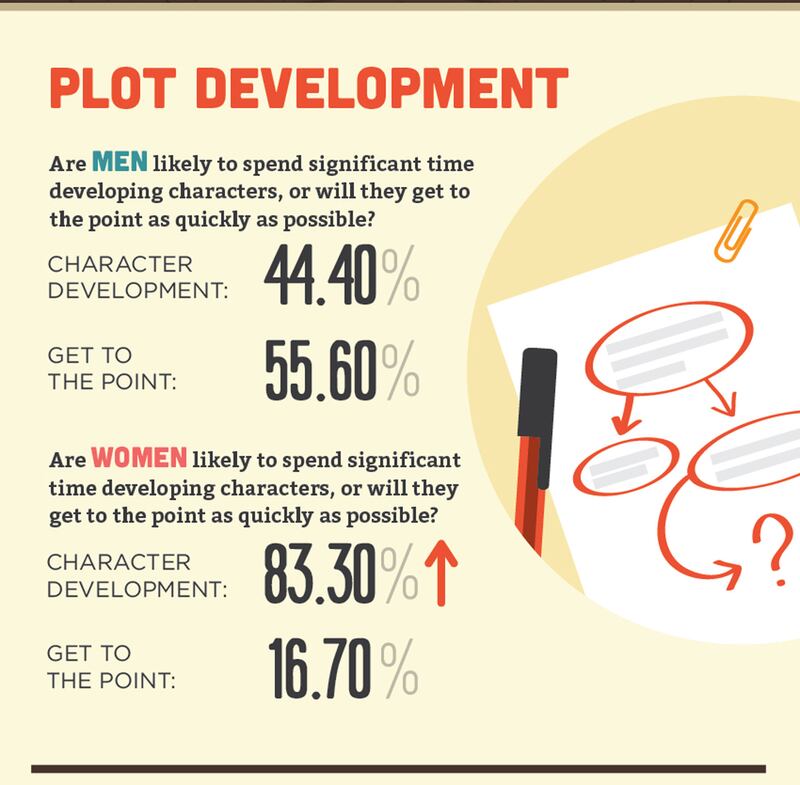 articles/2014/08/21/poll-gives-women-the-edge-as-writers/140821-grammarly-inline2_sslmqr