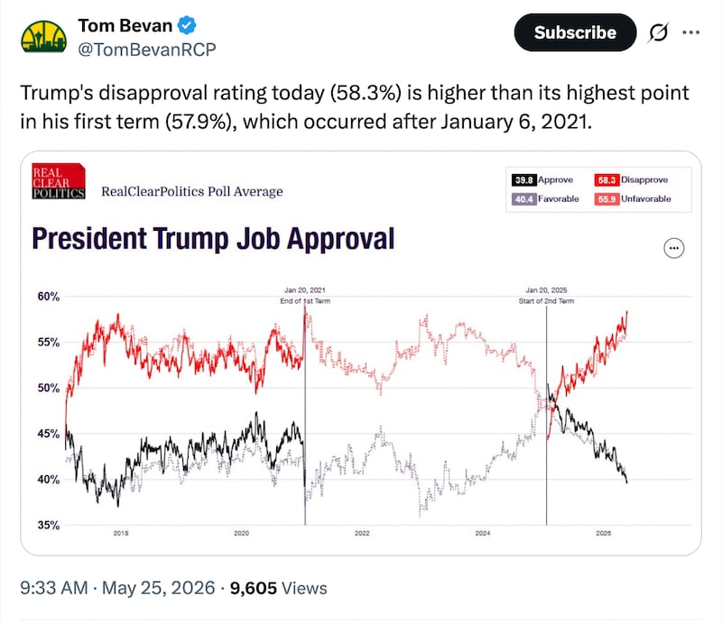 Tom Bevan of RealClearPolitics posts Trump's record-high disapproval rating on X.