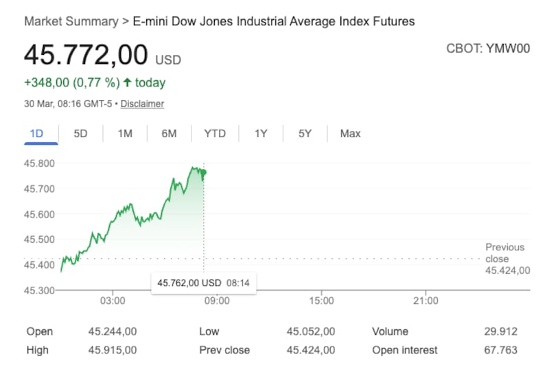 Futures tied to the Dow Jones Industrial Average traded higher early Monday as Trump sought to give investors confidence that his war on Iran is nearing an end.