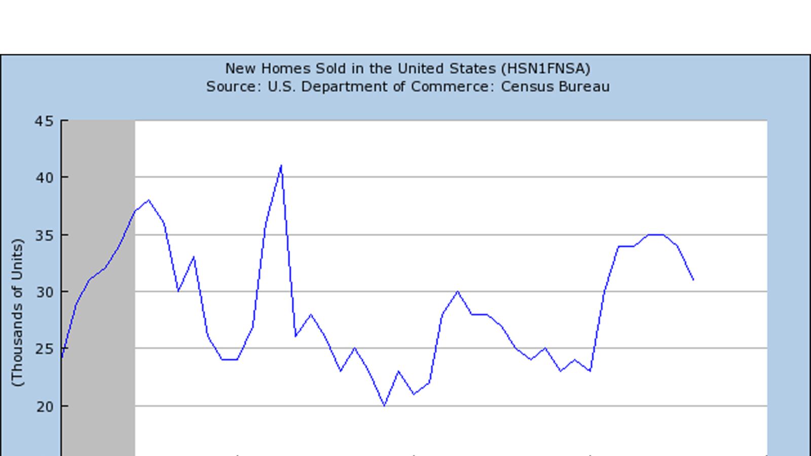 articles/2012/10/24/new-home-sales-rise-in-september/new-homes-sold-chart_vf5gny