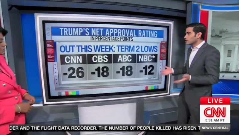 Trump's approval ratings have reached an all-time low.