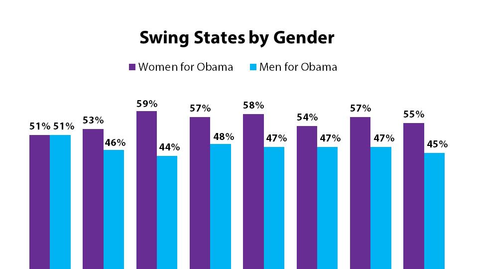 articles/2012/11/08/gop-respect-women-or-keep-losing/womens-vote-powers-chart_gyvemc