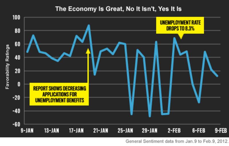 articles/2012/02/10/how-much-does-the-economy-matter-in-2012/10-storychart-v2_df8ijc