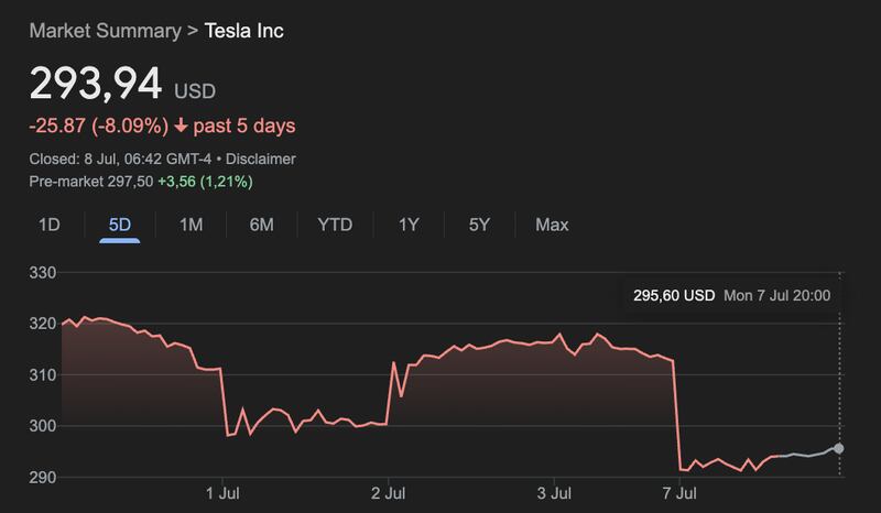 Tesla stock price
