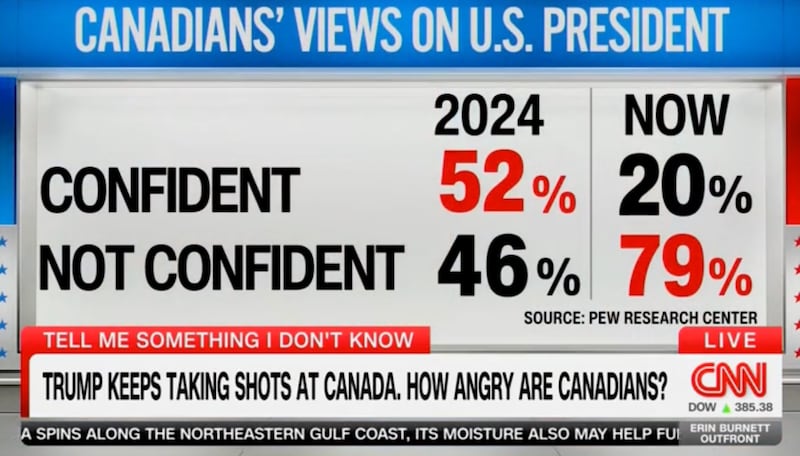 79 percent of Canadians are not confident with Donald Trump.