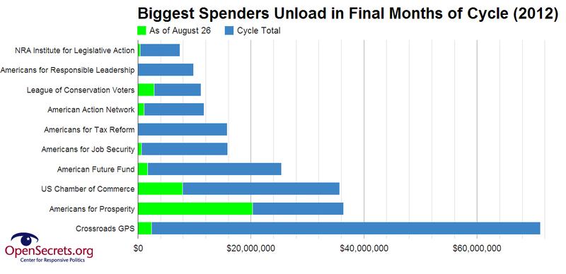 articles/2014/08/28/election-2014-is-drowning-in-dark-money/140827-maguire-dark-money-chart2-embed_oru77j