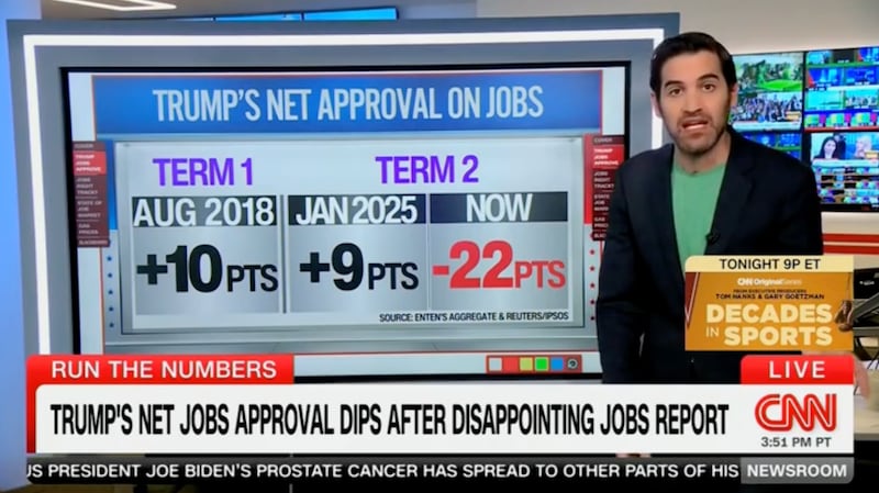 CNN's Harry Enten shares bad news for President Trump.