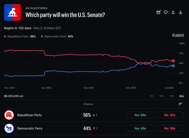 The chances of Democrats winning a majority in the Senate have skyrocketed since early MAGA 2.0—though Republicans are still slightly favored to hold on to a slim majority, thanks in part to Vice President JD Vance being the tiebreaker in the case of a 50-50 split.