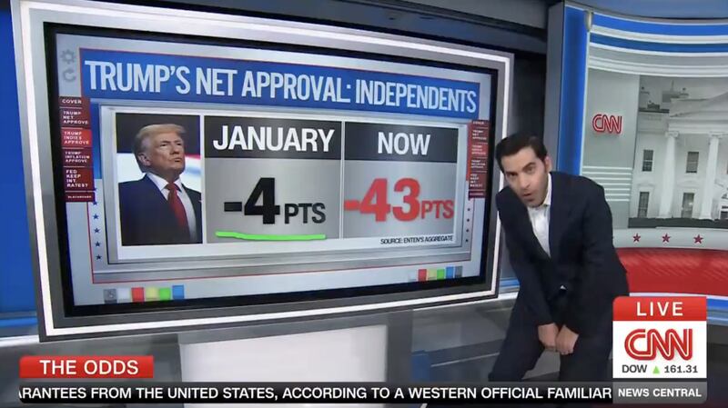 Harry Enten shocked by Trump's net approval rating among independents.