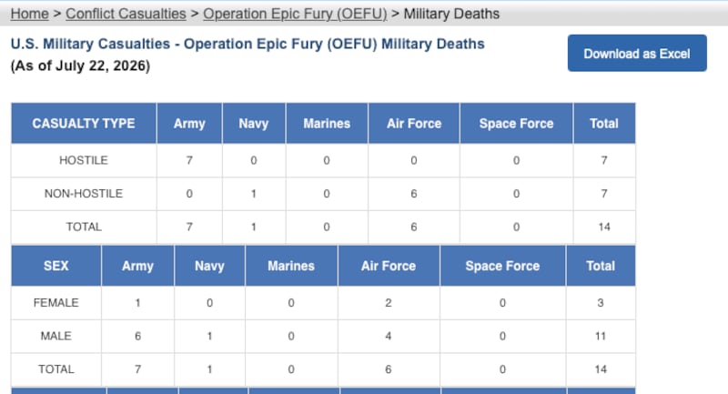 The Pentagon website currently lists 14 casualties, despite previously counting 18.