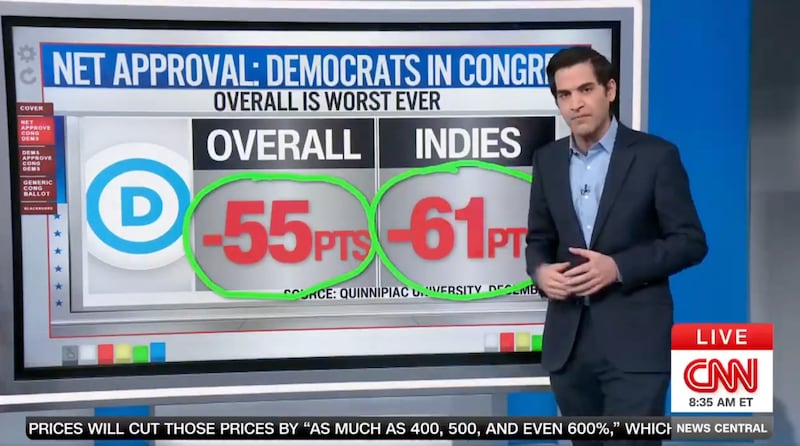 Harry Enten on Dem Congressional Approval