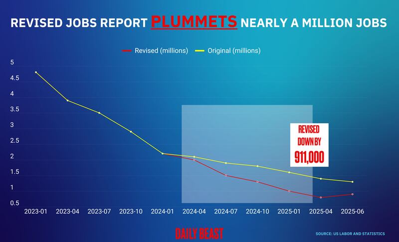 August revised jobs report graphic