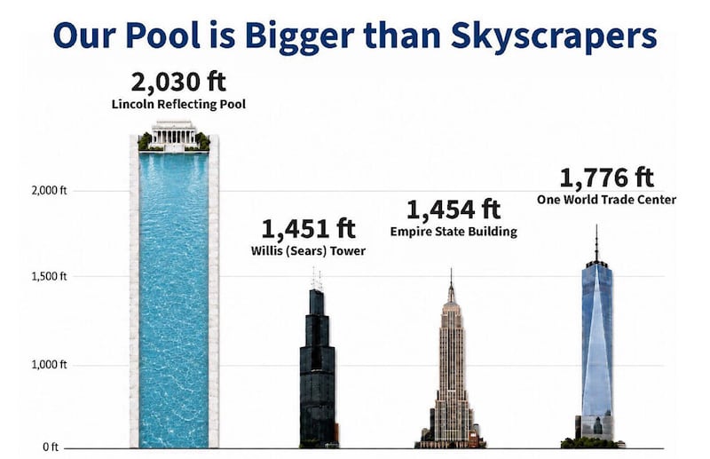 Trump compares the Reflecting Pool at the National Mall to skyscrapers in weird Truth Social post.