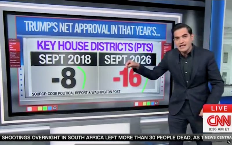 Trump is faring twice as poorly as in 2018 in key House districts.