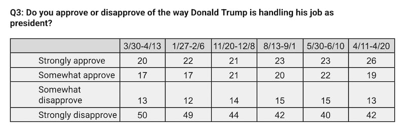NBC News poll shows approval ratings for Donald Trump