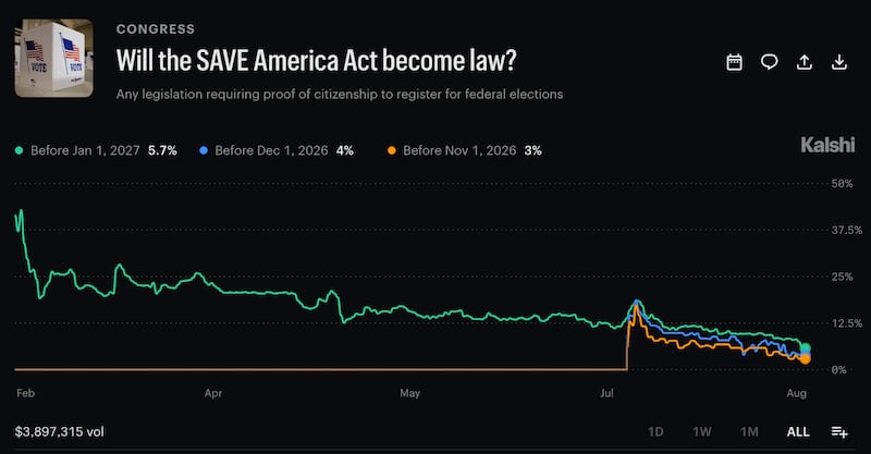 The chances of the Save America Act being passed are at an all-time low.