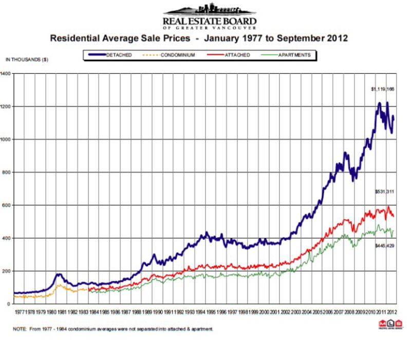 articles/2012/11/12/vancouver-real-estate-market-unlikely-victim-of-china-slowdown/vancouver-real-estate-mansharamani-chart_jbgbgd