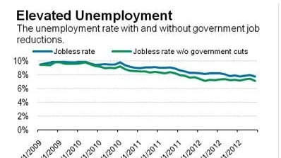 articles/2013/03/11/american-austerity-fail/american-austerity-fail-image_rjg8tp