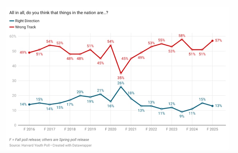 Harvard Kennedy School Institute of Politics/ Harvard Youth Poll