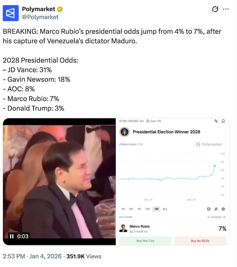 A screenshot of Polymarket odds posted on January 4, 2025 by the platform, showcasing that Marco Rubio is now pulling 8 percent odds in the 2028 presidential election.
