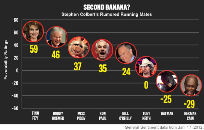 articles/2012/01/18/election-oracle-stephen-colbert-s-vice-president-possibilities/18-storychart-v2_lj49ar