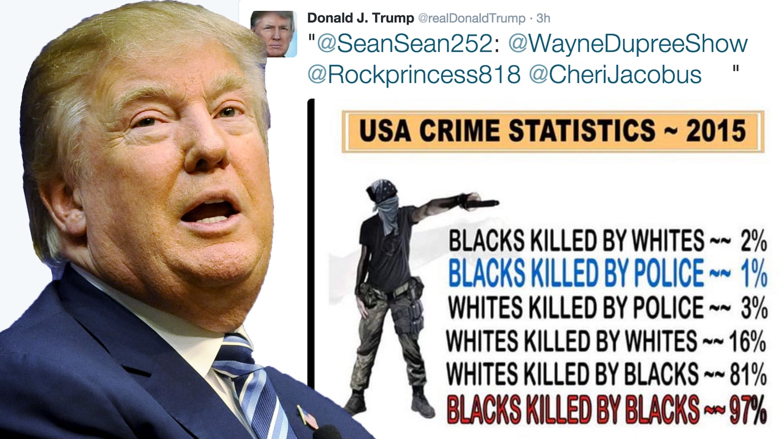 articles/2015/11/22/donald-trump-is-using-false-statistics-to-make-a-racist-point/151122-resnick-trump-tweet-tease_mpzb6l