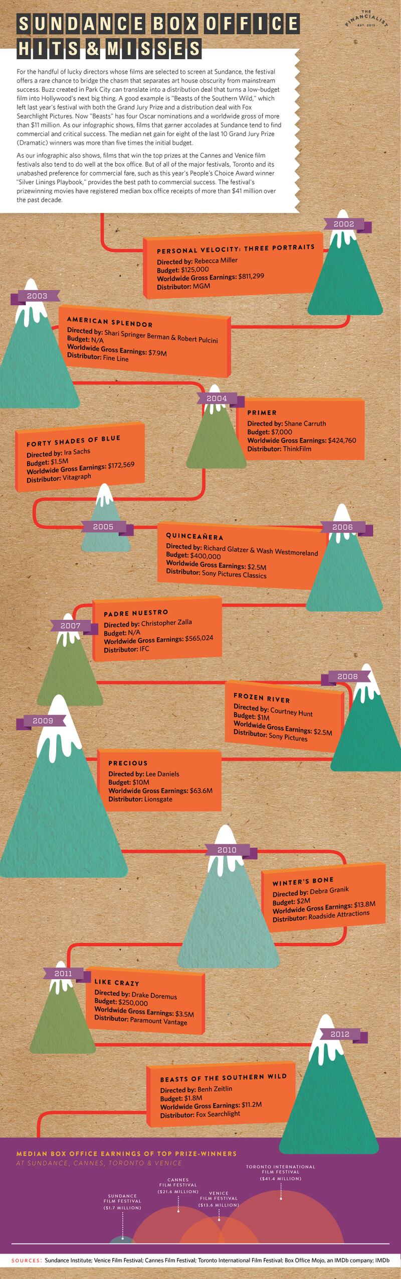 articles/2013/01/18/infographic-sundance-box-office-hits-misses/130118-sundance-boxoffice_youly3