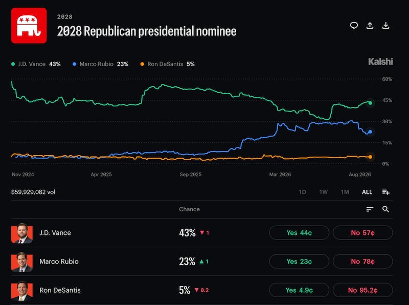 Vice President JD Vance is the frontrunner for the GOP nomination in 2028.