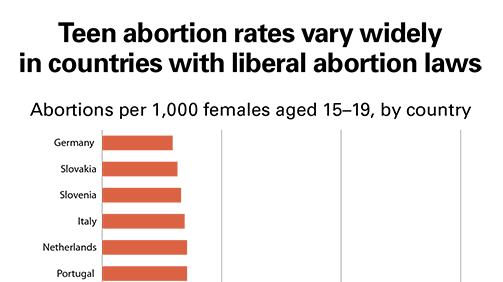 articles/2012/10/25/let-s-emulate-germany-s-abortion-compromise/guttmacher-teen-abortion-rates_audtvf