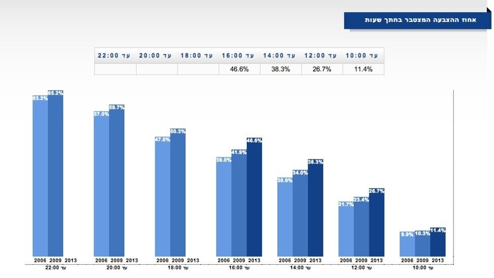 articles/2013/01/22/chart-israeli-turnout-at-record-highs-but-low-among-palestinian-communities/turnout-chart-openz_hc7ezh