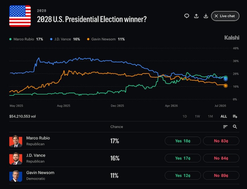 Marco Rubio is now the favorite to win the 2028 presidential election, followed by JD Vance and Gavin Newsom.