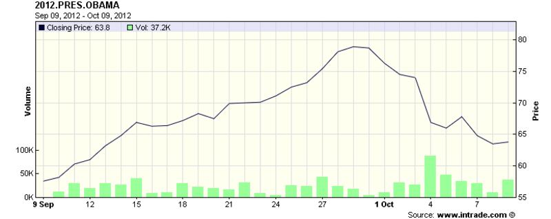 articles/2012/10/10/why-the-obama-administration-resembles-facebook/obama-in-trade-graph_t5xdfr