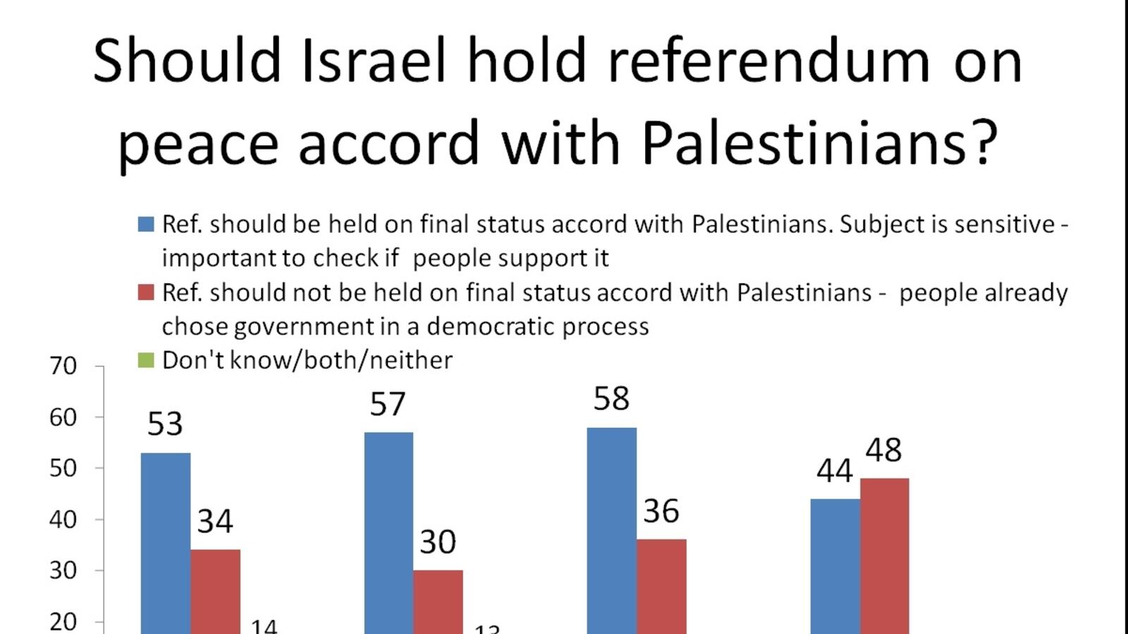 articles/2013/05/13/poll-majority-of-israeli-jews-prefer-referendum-on-peace/Referendum_graph_dqgarb