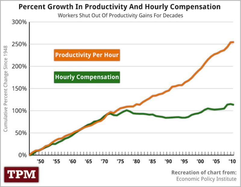 articles/2012/05/17/arthur-brooks-road-to-freedom/productivity-chart_seydpb