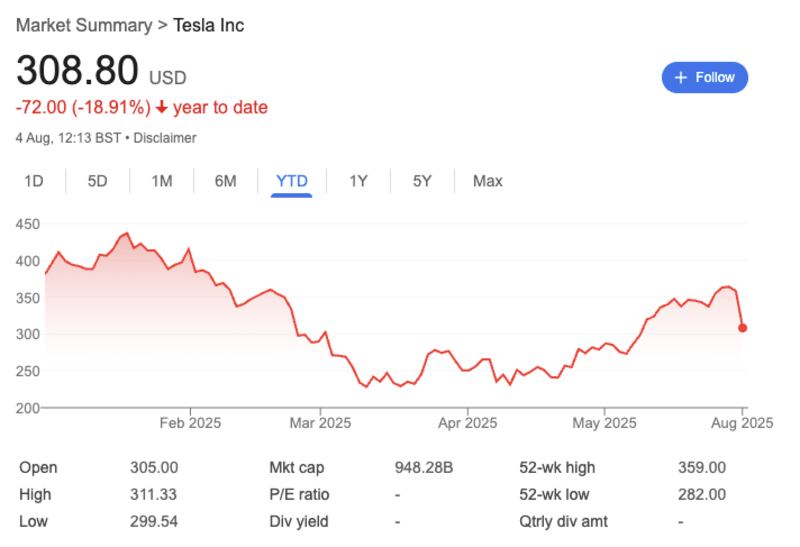 Falling Tesla share prices