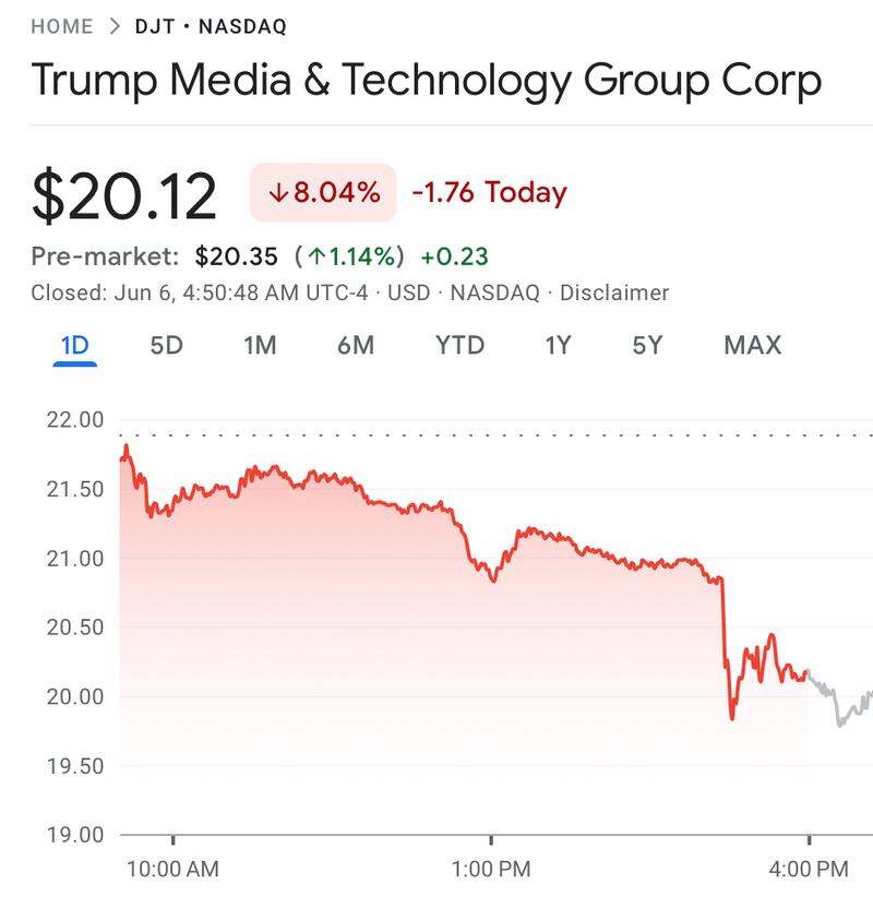 Trump Media share price